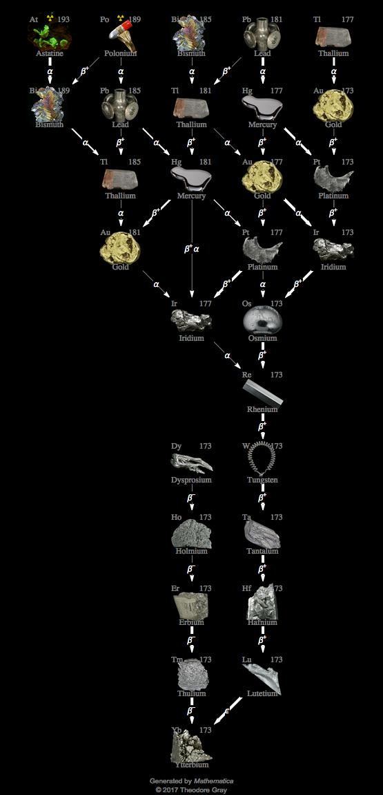 Decay Chain Image