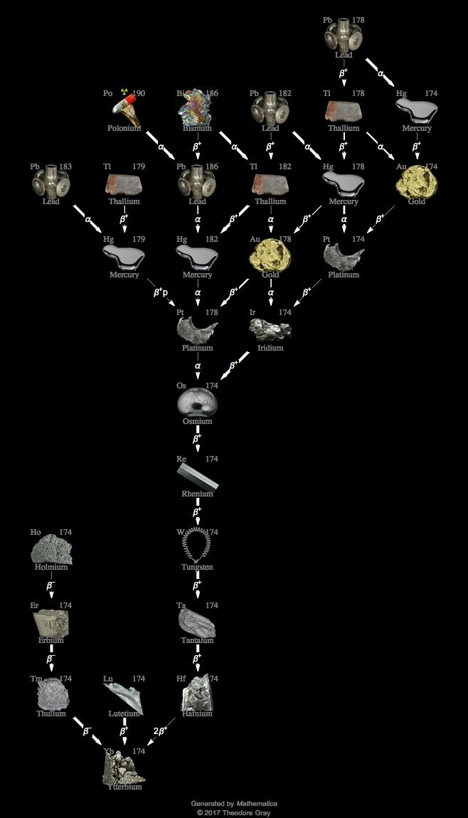 Decay Chain Image