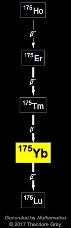 Decay Chain Image