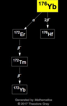 Decay Chain Image