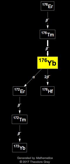 Decay Chain Image