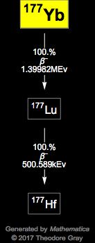 Decay Chain Image