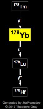 Decay Chain Image
