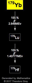 Decay Chain Image