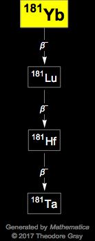 Decay Chain Image