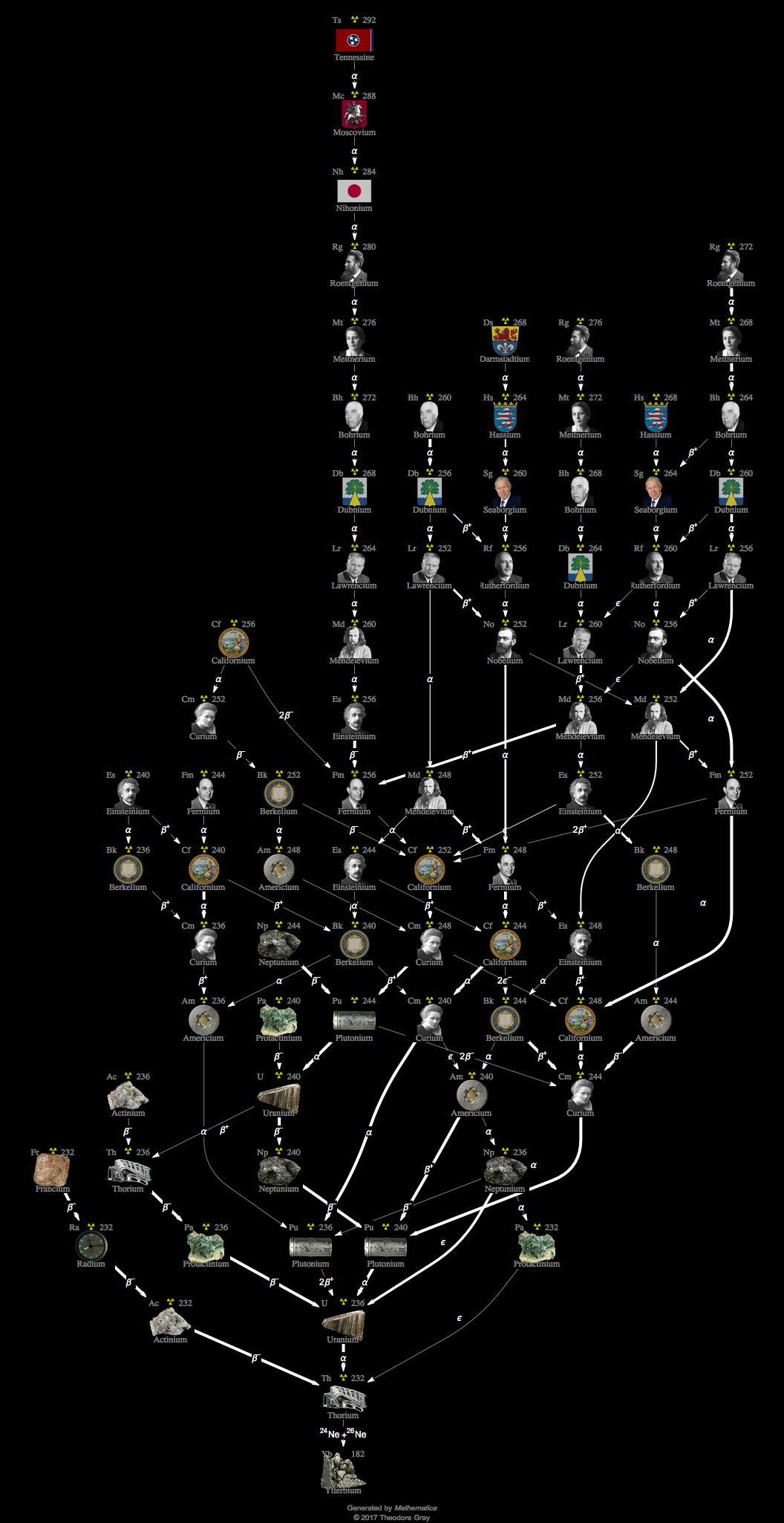 Decay Chain Image