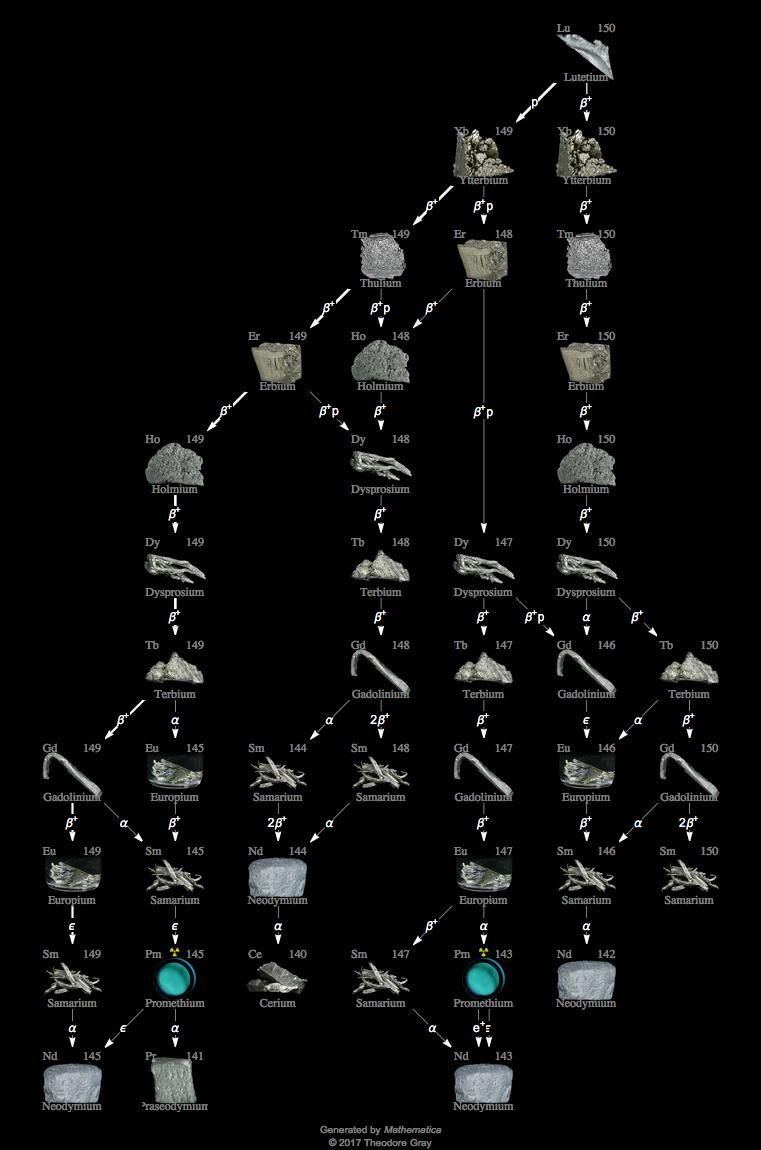 Decay Chain Image