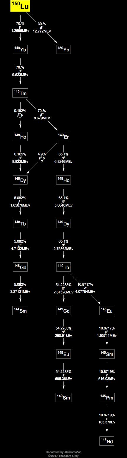 Decay Chain Image