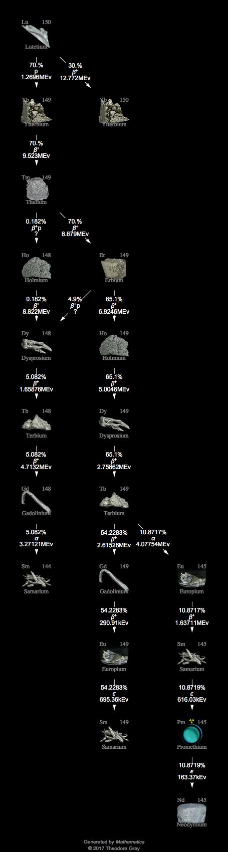 Decay Chain Image