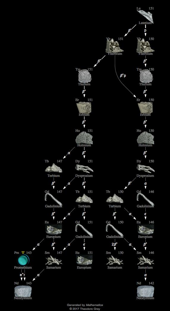 Decay Chain Image