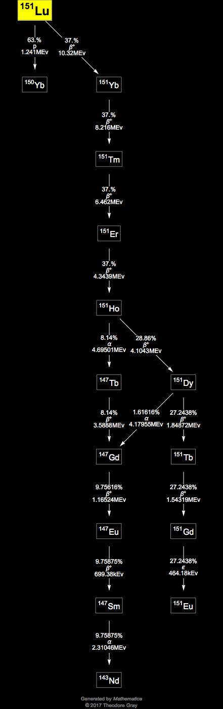 Decay Chain Image