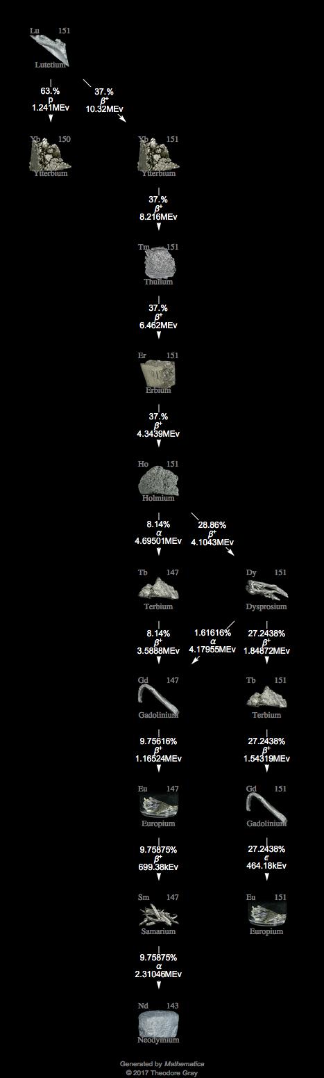 Decay Chain Image