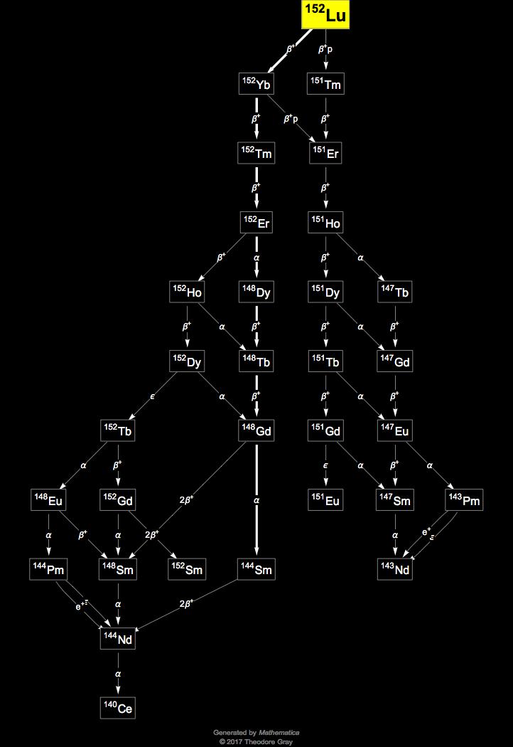 Decay Chain Image