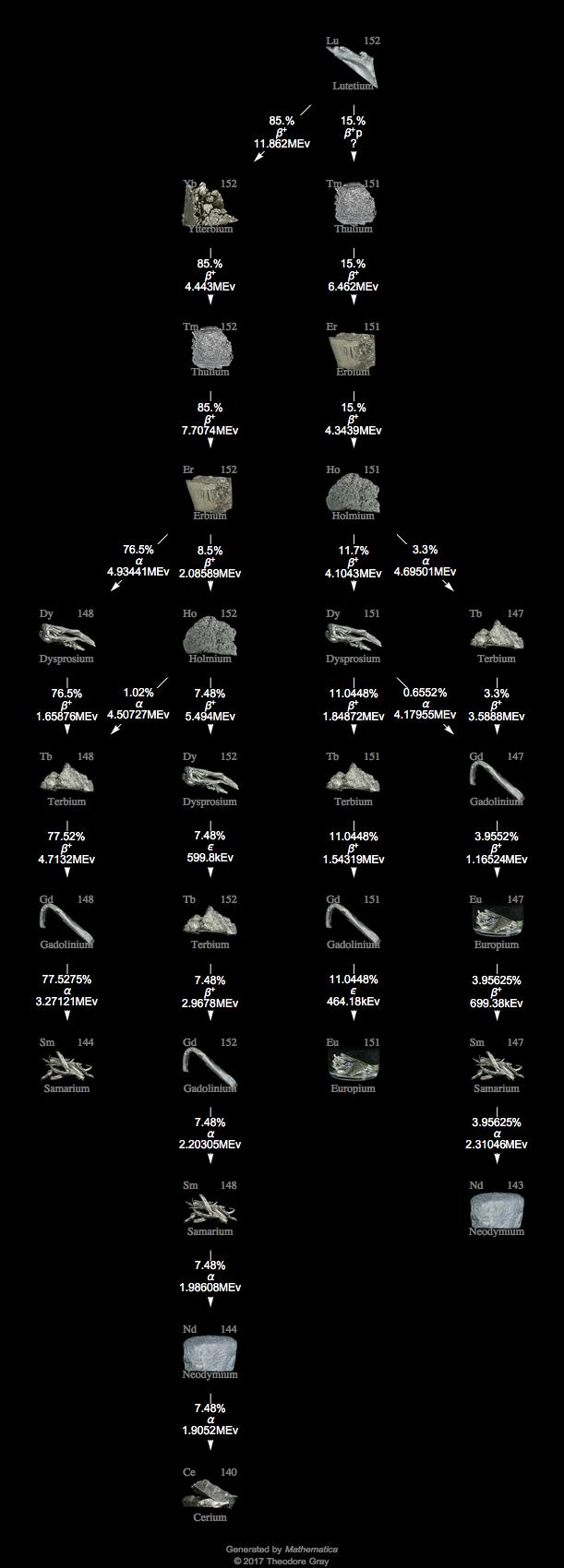 Decay Chain Image