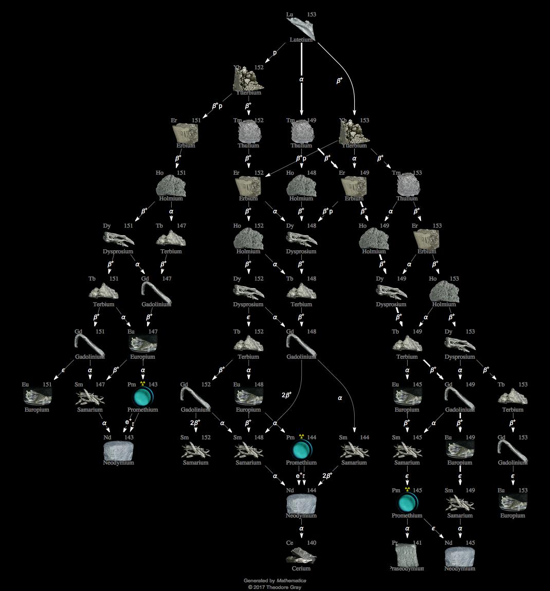 Decay Chain Image