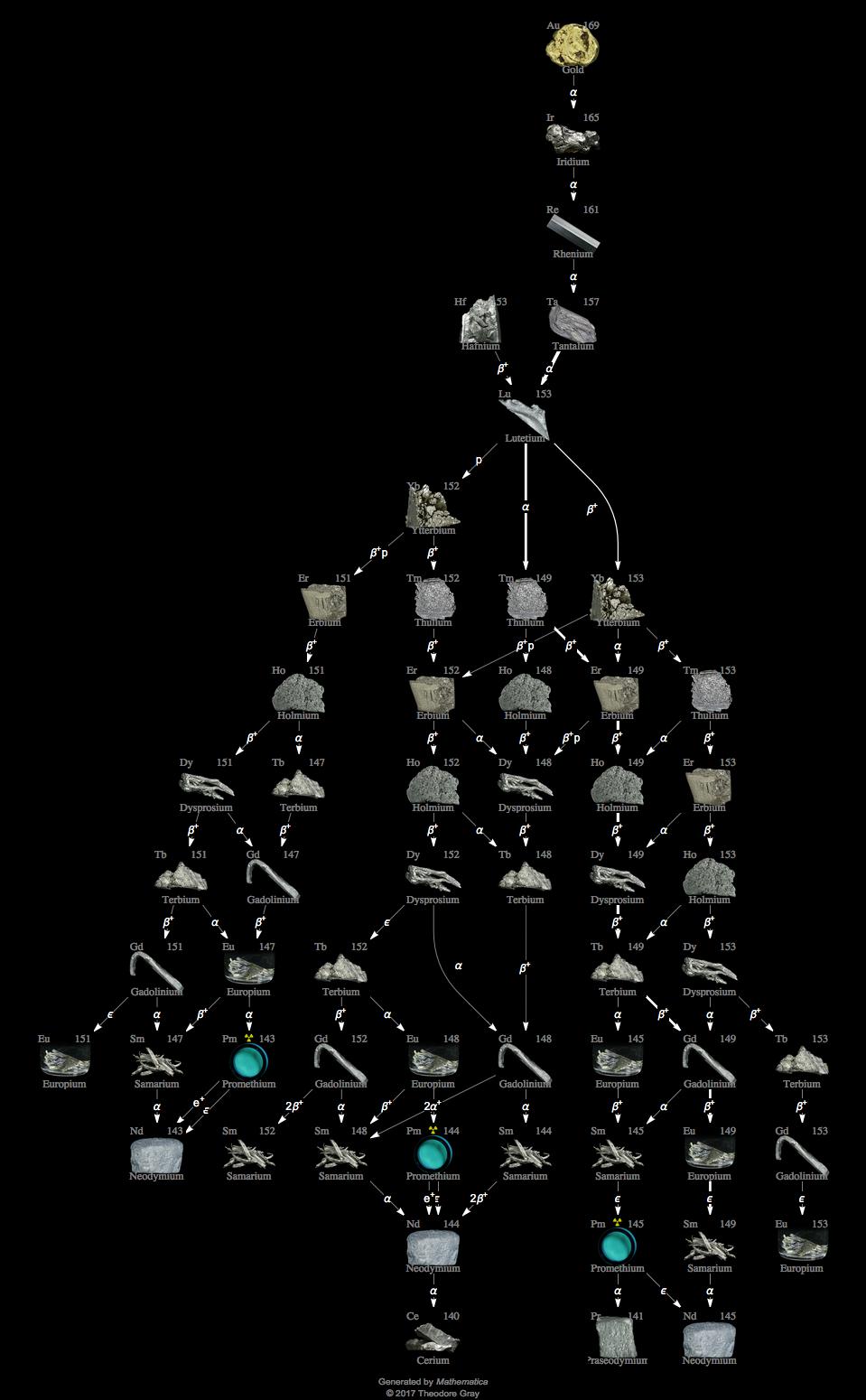 Decay Chain Image