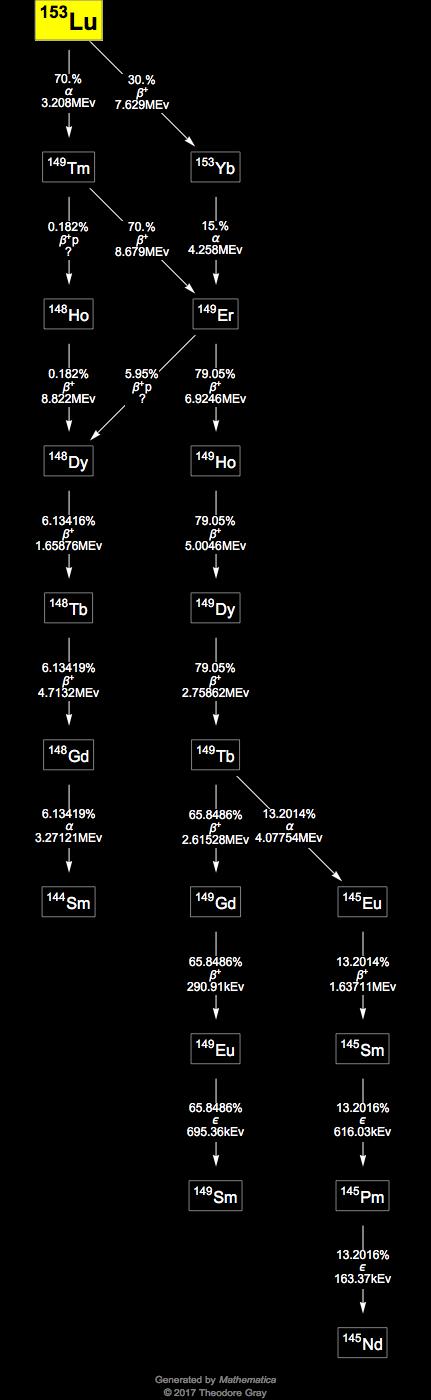 Decay Chain Image