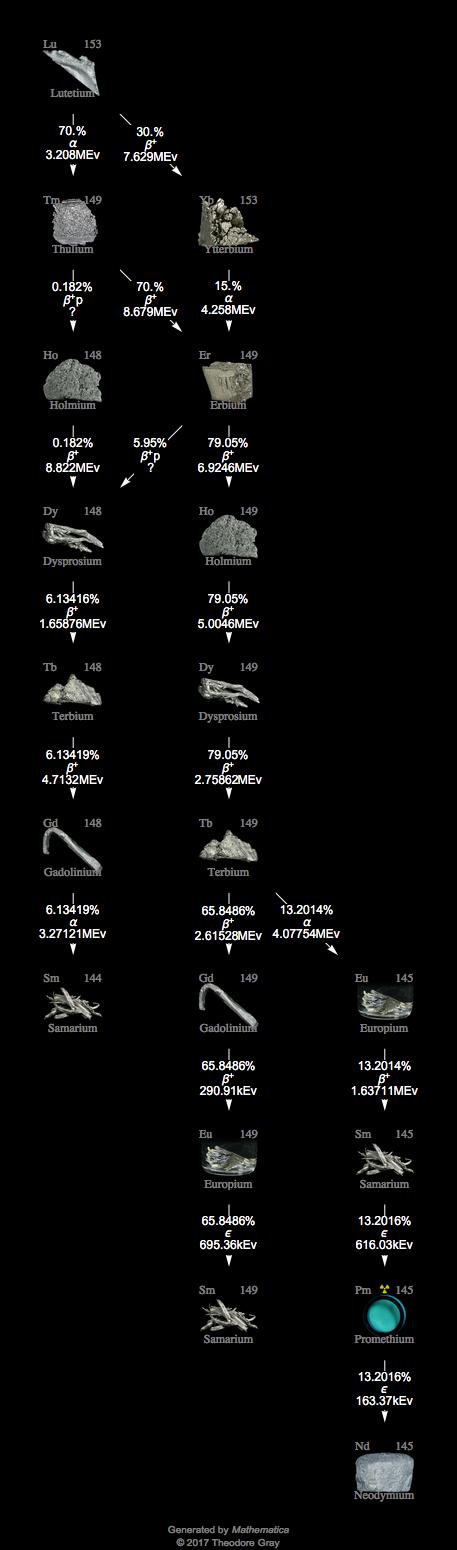 Decay Chain Image