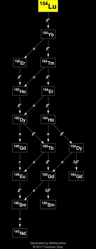 Decay Chain Image