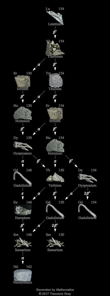 Decay Chain Image