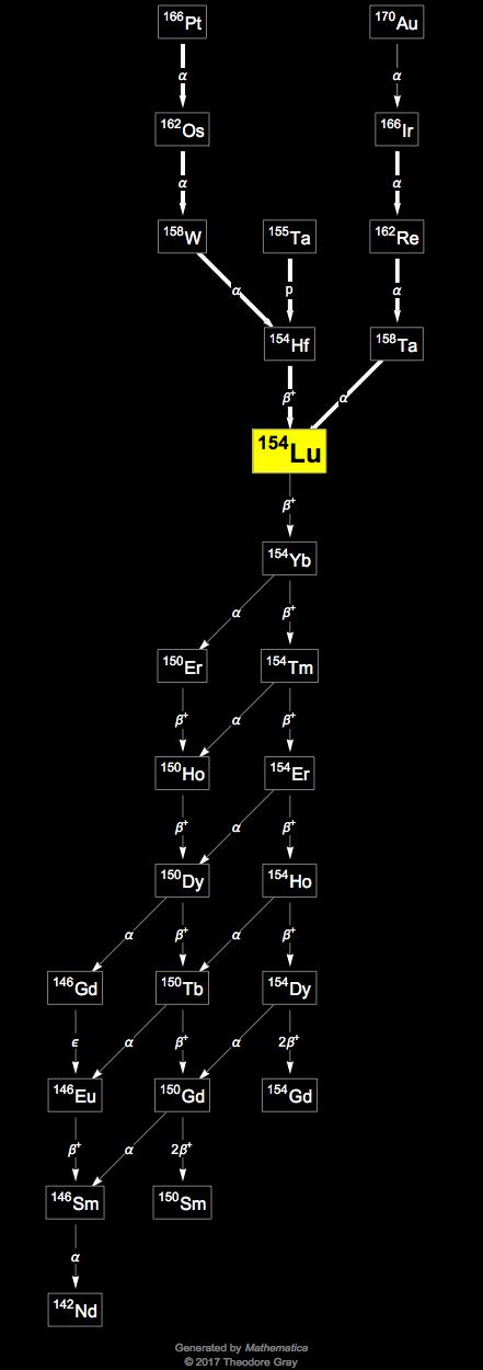 Decay Chain Image