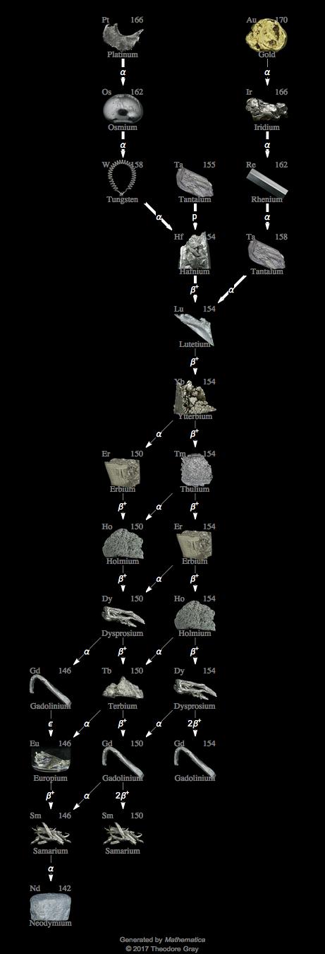 Decay Chain Image