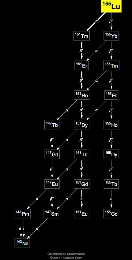 Decay Chain Image