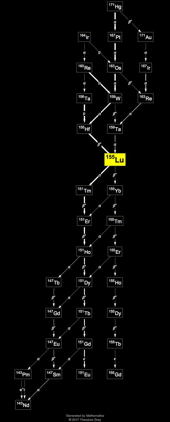 Decay Chain Image