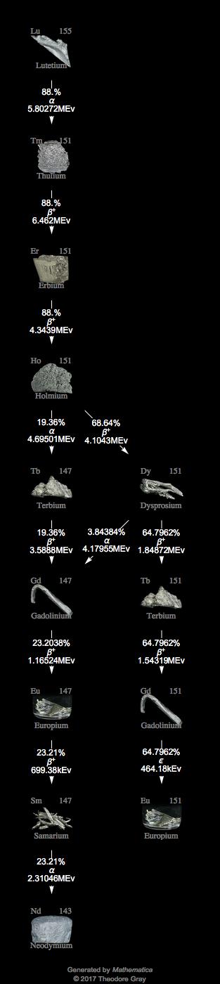 Decay Chain Image