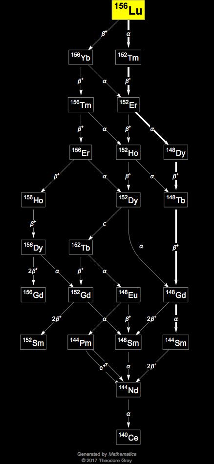 Decay Chain Image