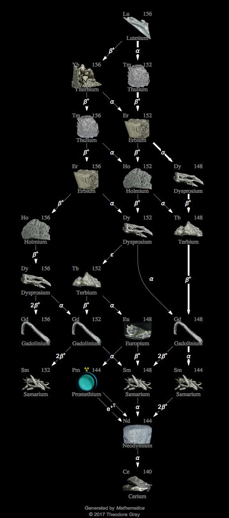 Decay Chain Image