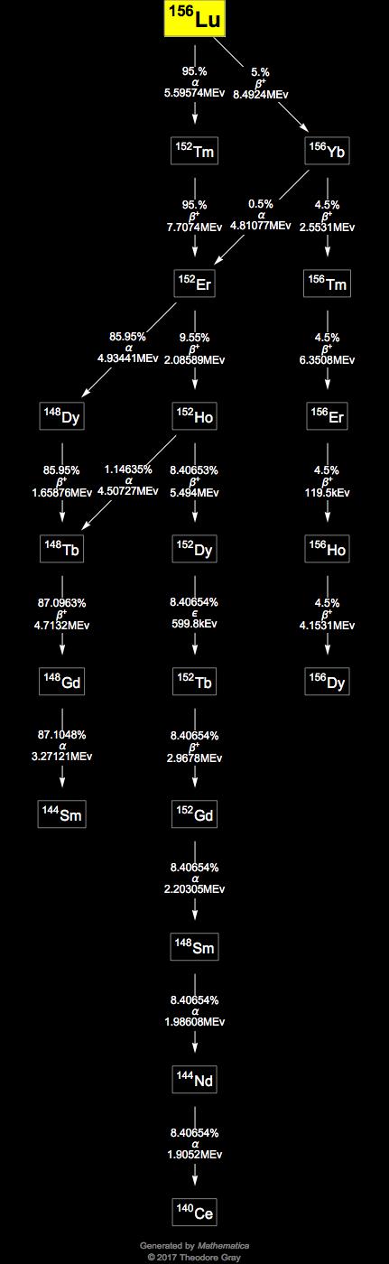 Decay Chain Image