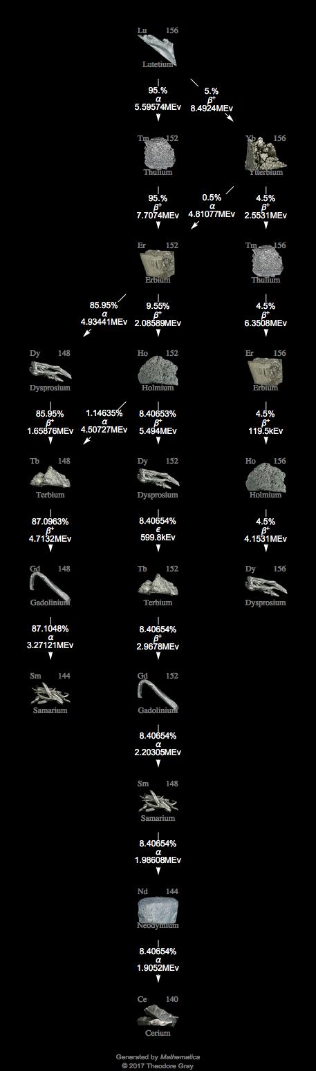 Decay Chain Image