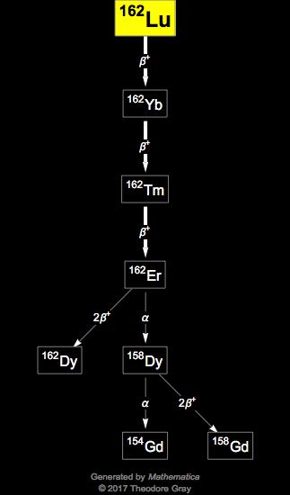 Decay Chain Image