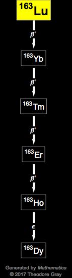 Decay Chain Image