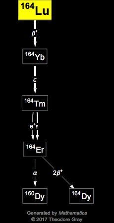 Decay Chain Image