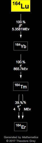 Decay Chain Image