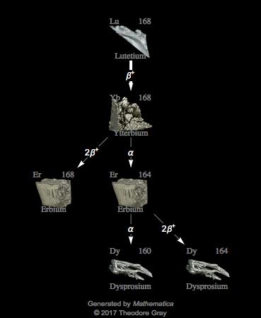 Decay Chain Image