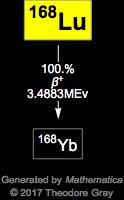 Decay Chain Image