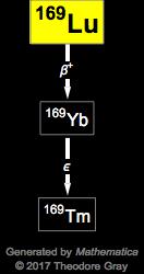 Decay Chain Image