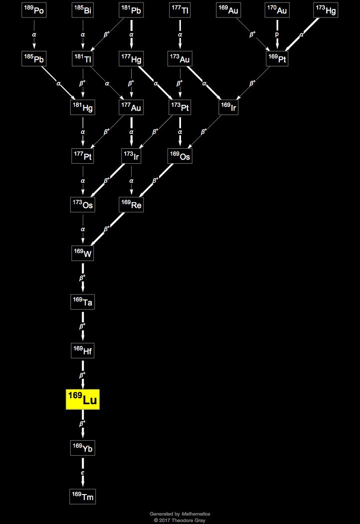 Decay Chain Image