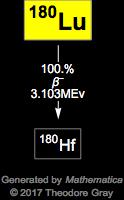 Decay Chain Image