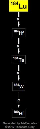 Decay Chain Image