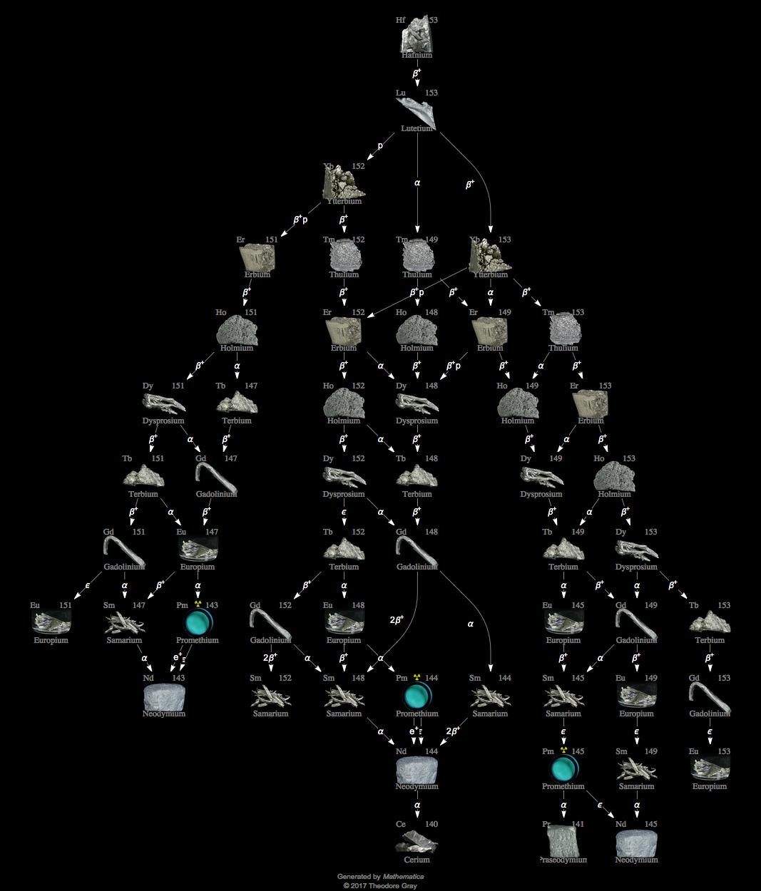 Decay Chain Image