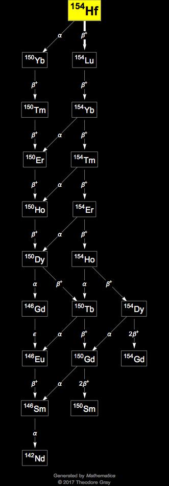 Decay Chain Image