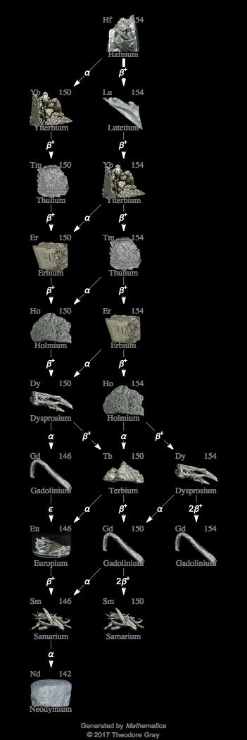 Decay Chain Image