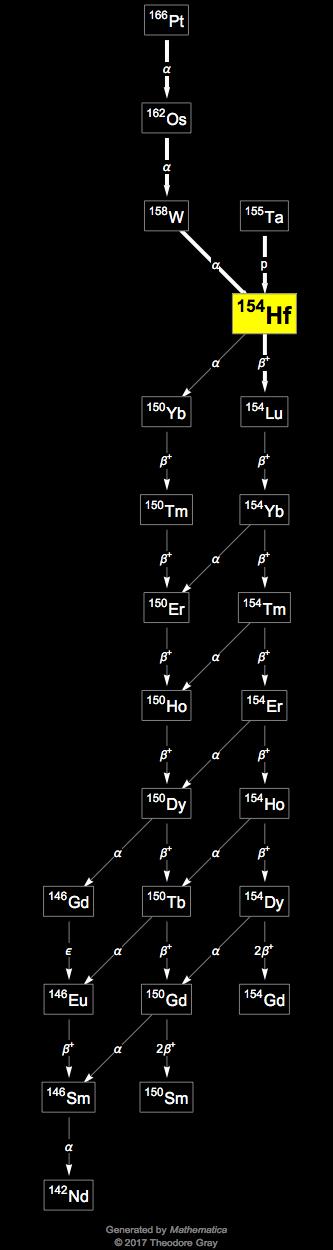 Decay Chain Image