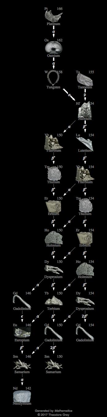 Decay Chain Image