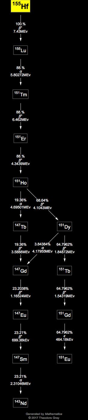 Decay Chain Image