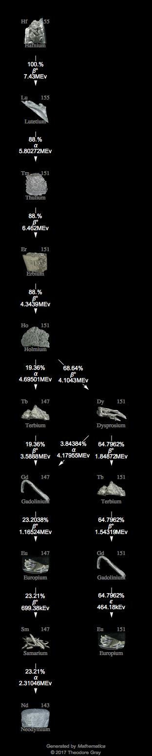 Decay Chain Image
